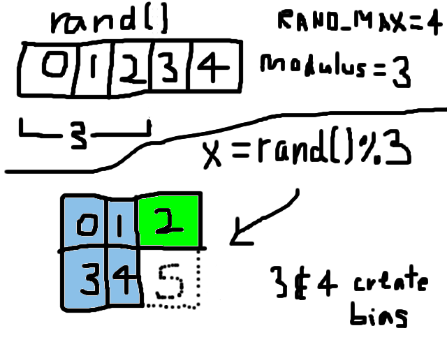 Modulo bias